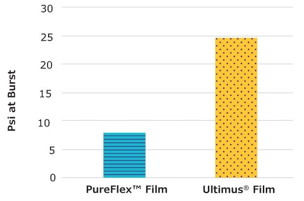 Bar chart showing psi at burst for PureFlex™ Film and Ultimus® Film. PureFlex™ has a burst pressure around 5 psi, represented by a horizontal striped bar, while Ultimus® reaches approximately 25 psi, indicated by a yellow polka-dotted bar.