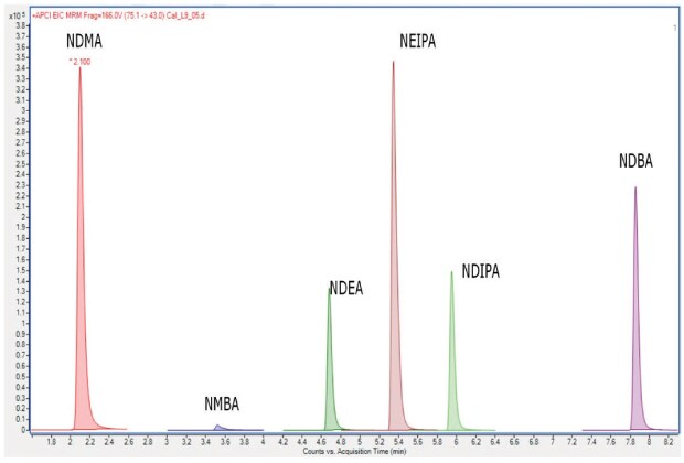 Quantitative Analysis of Nitrosamine Impurities by LC-MS Methods from ...