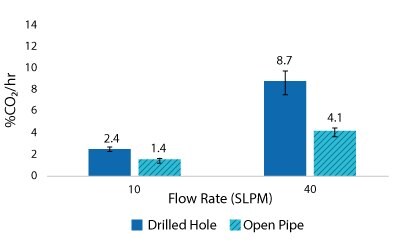 CO2 removal rate results for drilled-hole and open pipe spargers at 2000 L scale, 10 and 40 SLPM air flow rate and 2000 L volume at 100 W/m3 power input. EMPROVE® 188 Poloxamer, 50-100 ppm Antifoam C. Results show the average of n=2 runs per condition.