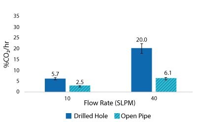 CO2 removal rate results for drilled-hole and open pipe spargers at 2000 L scale, 10 and 40 SLPM air flow rate and 400 L volume at 20 W/m3 power input. EMPROVE® 188 Poloxamer, 50-100 ppm Antifoam C. Results show the average of n=2 runs per condition.