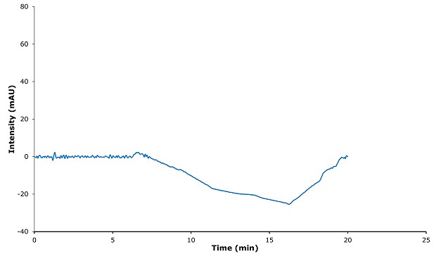 A chromatogram displaying a blue line graph with the x-axis labeled "Time (min)" ranging from 0 to 25 minutes, and the y-axis labeled "Intensity (mAU)" ranging approximately from -40 to 80 mAU. The graph shows fluctuations in intensity over time, with a general trend of decreasing values followed by a gradual increase towards the end.