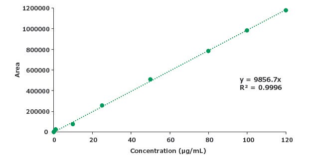 Calibration curve for piroxicam.