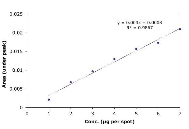 A calibration curve plot for betamathasone, scanned at 254 nm, shows Peak Area versus concentration (µg/spot). The x-axis has seven major ticks from 1 to 7 µg at intervals of 1 µg, representing concentration in µg. The y-axis, showing peak area, has five major ticks from 0.005 to 0.025 at intervals of 0.005. Seven data points are obtained in the range of 1 to 7 µ, with a blue colored straight dotted line passing closer to all the seven points (blue dots) as the best fit line. The line of best fit is represented by the equation ‘y = 0.003x + 0.0003,’ with a coefficient of determination (R²) of 0.9867.