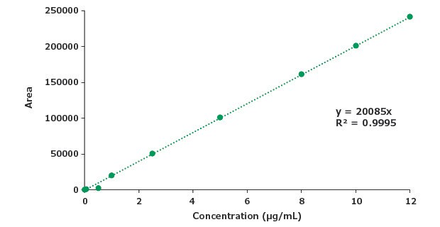 Calibration curve for impurity A.