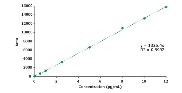 Calibration curve for impurity B.