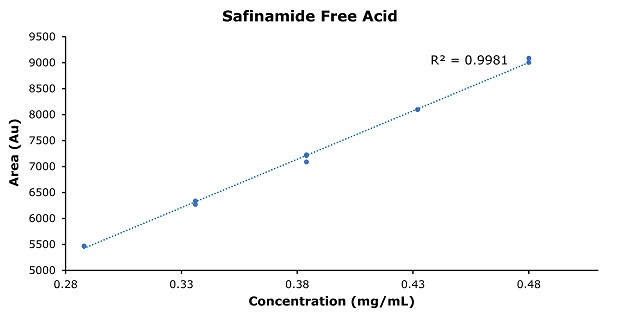 A calibration curve for safinamide free acid presented as a scatter plot with a blue dotted line. The x-axis is labeled "Concentration (mg/mL)" ranging from 0.28 to 0.48, and the y-axis is labeled "Area (Au)" ranging from 5000 to 9500. The data points are represented by blue dots, indicating a positive correlation between concentration and area. An R² value of 0.9981 is displayed on the graph, indicating a strong linear relationship. The title "Safinamide Free Acid" is prominently positioned at the top of the graph.