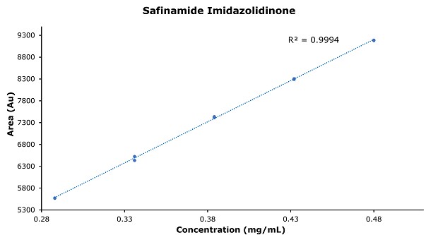 A calibration curve for safinamide imidazolidinone presented as a scatter plot with a blue dotted line. The x-axis is labeled "Concentration (mg/mL)" ranging from 0.28 to 0.48, and the y-axis is labeled "Area (Au)" ranging from 5300 to 9300. The graph features blue dots representing data points, showing a positive correlation between concentration and area. An R² value of 0.9994 is indicated on the graph, reflecting a strong linear relationship. The title "Safinamide Imidazolidinone" is prominently displayed at the top of the graph.