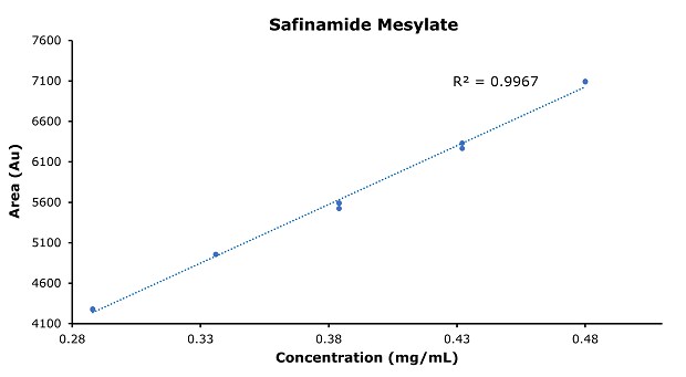 A calibration curve for safinamide mesylate displayed as a scatter plot with a blue dotted line. The x-axis is labeled "Concentration (mg/mL)" ranging from 0.28 to 0.48, and the y-axis is labeled "Area (Au)" ranging from 4100 to 7600. Data points are represented by blue dots, showing a positive correlation between concentration and area. An R² value of 0.9967 is indicated on the graph, suggesting a strong linear relationship. The title "Safinamide Mesylate" is prominently displayed at the top of the graph.