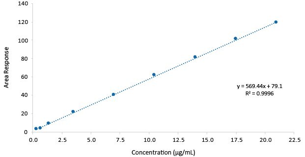 Calibration curve obtained for Gabapentin in its assay 