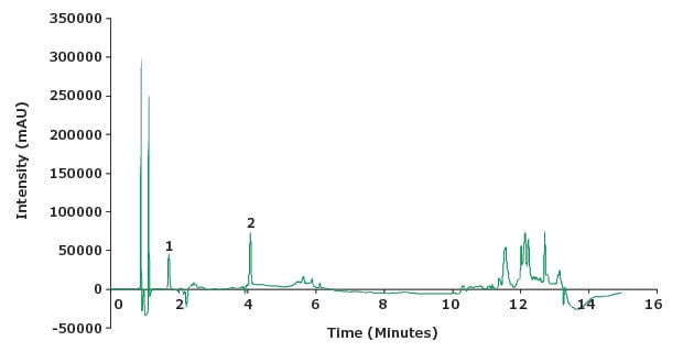 Chromatogram standard solution (2 µg/mL piroxicam and impurity A at 10 µg/mL).