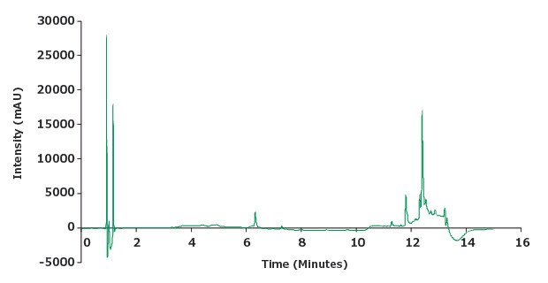 Chromatographic blank run