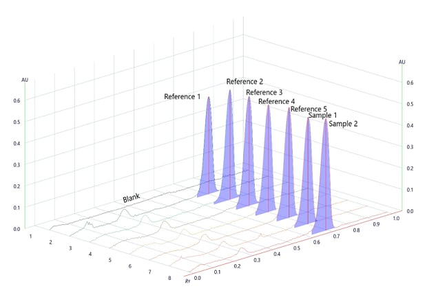 A 3-dimensional TLC-densitogram, obtained for the developed plate using a TLC analyzer and scanned at 254 nm. The x-axis on the flat rectangular surface shows the position of the tracks, ranging from 0 to 7, indicating where each compound starts on the plate. The y-axis displays the retention factor, ranging from 0.0 to 1.0 at intervals of 0.1. The z-axis represents the detector's response in absorbance units (AU), ranging from 0.0 to 0.5 at intervals of 0.1. Seven peaks rise from the flat rectangular surface, corresponding to the seven tracks spotted on the plate, labeled 1 to 7 from left to right. There are five peaks labeled as Reference 1 to 5 (from left to right) and the last two on the right labeled as sample 1 and 2.