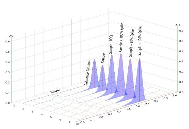 A 3-dimensional TLC-densitogram, obtained for the developed plate using a TLC analyzer and scanned at 254 nm. The x-axis on the flat rectangular surface shows the position of the tracks, ranging from 0 to 7, indicating where each compound starts on the plate. The y-axis displays the retention factor, ranging from 0.0 to 1.0 at intervals of 0.1. The z-axis represents the detector's response in absorbance units (AU), ranging from 0.0 to 0.6 at intervals of 0.1. Six peaks rise from the flat rectangular surface, corresponding to tracks 2 to 7, spotted on the plate from left to right. Track one, labeled "Blank," doesn’t show any peak. The second peak is labeled "Reference Solution," the third peak is labeled "Sample." The fourth peak is labeled "Sample + LOQ," the fifth peak is labeled "Sample + 80% Spike," the sixth peak is labeled "Sample + 100% Spike," and the seventh peak is labeled "Sample + 120% Spike’’.