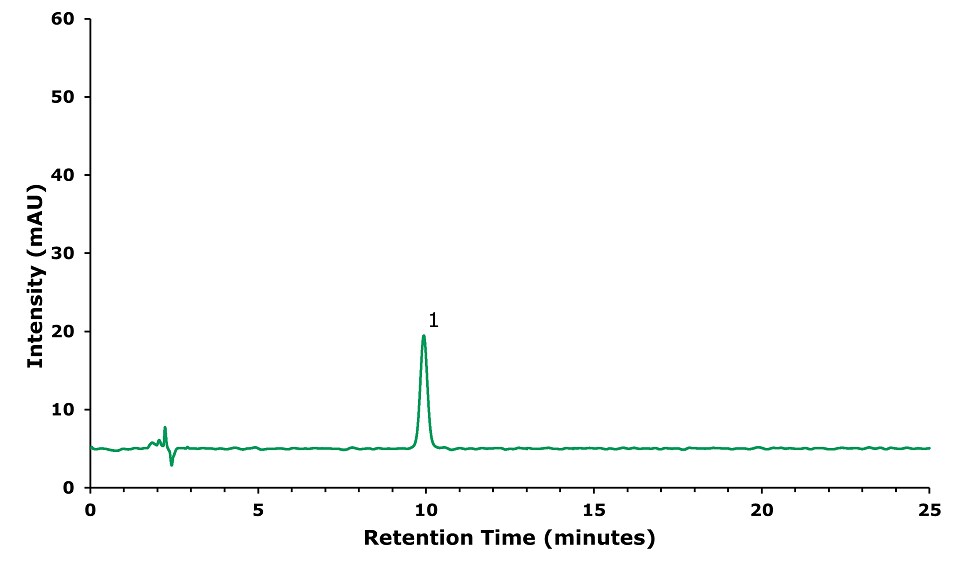 HPLC-UV chromatogram of geniposide standard solution with a concentration of 20 μg/mL at 238 nm. Intensity measured in mAU on the y-axis, retention time in minutes on the x-axis. Major ticks on x-axis at 5, 10, 15, 20, and 25 mins; on y-axis at 10, 20, 30, 40, 50, and 60 mAU. Green curve starts at 5 mAU, runs parallel to x-axis, peaks at 10 mins, labeled 1, at 20 mAU, then runs parallel again.