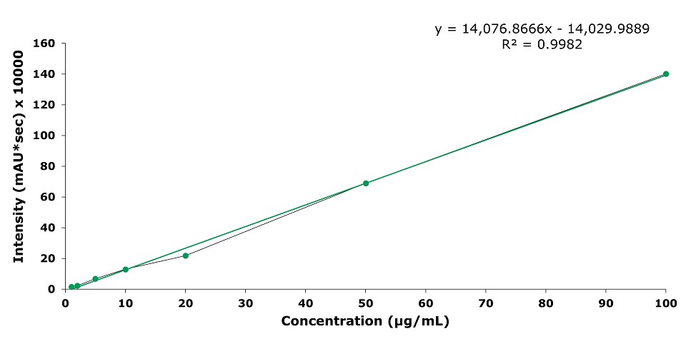 Intensity v/s concentration measured in µg/mL plot representing calibration curve obtained for geniposide at concentrations of 1, 2, 5, 10, 20,50 and 100 µg/mL. Major ticks on x-axis at 10, 20, 30, 40, 50, 60, 70, 80, 90, and 100 µg/mL and on y-axis at 20, 40, 60, 80, 100, 120, 140, and 160 µV*sec × 100000. The linear equation obtained is y = 14,076.8666x - 14,029.9889 with R² = 0.9982.