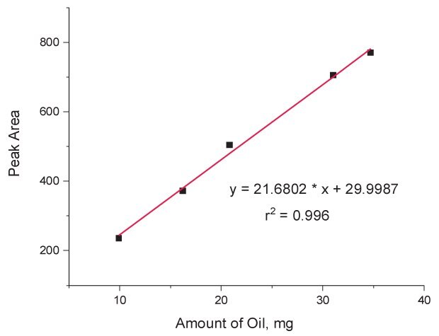 The graph plots ‘Peak Area’ on the y-axis (ranging from 0 to 800) against ‘Amount of oil, mg’ on the x-axis (ranging from 0 to 40). The y axis has major tick marks at intervals of 200 whereas the x-axis has them after every 10 mg. Five data points are obtained for methyl palmitate (C16:0) as the representative FAME, after the analysis of sample having corn oil in the range of 10-35 mg. The five points form a straight red line with the four data points represented in small black squares appearing on the line but one very close to the line. The line of best fit is represented by the equation ‘y = 21.6802x + 29.9987,’ with a coefficient of determination (R²) of 0.996.