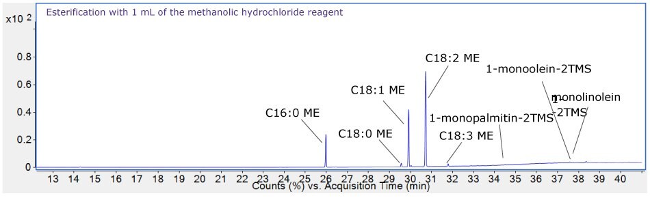 A GC chromatogram plotting counts (%) on the y-axis and acquisition time (minutes) on the x-axis obtained for the sample after carrying out esterification with 1 mL of the methanolic hydrochloride reagent. The y-axis ranges from 0 to 1 × 102 with intervals of 0.2 × 102. The x-axis ranges from 13 to 40 minutes with major tick marks at 1-minute intervals. The baseline is near 0. Peaks appear as follows: C16:0 ME at 26 minutes, C18:0 ME just before 30 minutes, C18:1 ME at 30 minutes, C18:2 ME at 31 minutes (largest peak), C18:3 ME at 32 minutes, 1-monopalmitin-2TMS at 35 minutes (barely visible), and very small peaks for 1-monoolein-2TMS and 1-monolinolein-2TMS around 38 minutes.