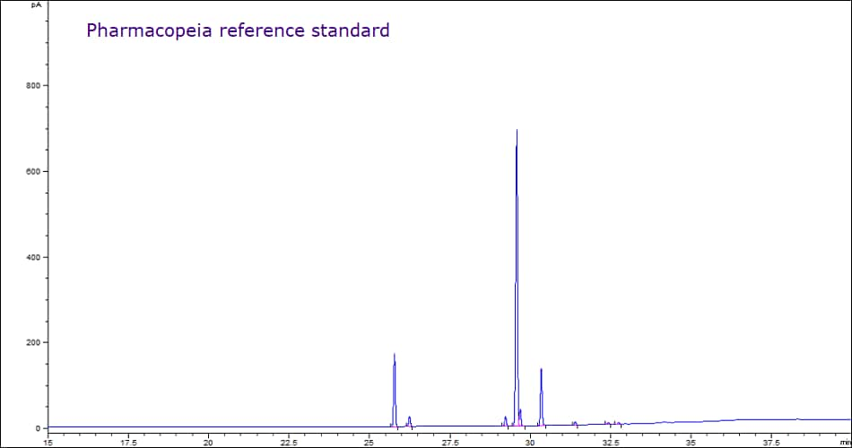 A GC-FID chromatogram plotting FID detector response (pA) on the y-axis and retention time (minutes) on the x-axis obtained for a Pharmacopeia reference standard. The y-axis ranges from 0 to 1000 Pa with major tick marks every 200 Pa. The x-axis ranges from 15 to 37.5 minutes with major tick marks every 2.5 minutes. The baseline starts near 0 and shows multiple peaks of varying heights between 25 to 35 minutes. The peaks, from left to right, are labeled: methyl palmitate, methyl palmitoleate, methyl stearate, methyl oleate, methyl linoleate, methyl linolenate, methyl eicosanoate, and methyl eicosenoate.