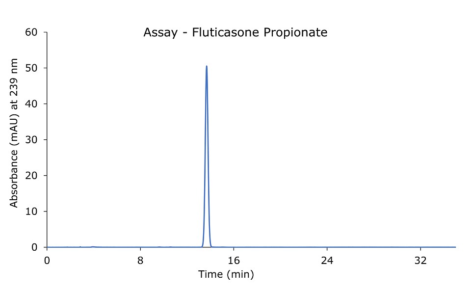 An HPLC-UV chromatogram illustrating the separation of fluticasone propionate. A singular green-colored peak is evident on the plot, corresponding to a concentration of 0.04 mg/mL of fluticasone propionate in the standard solution.