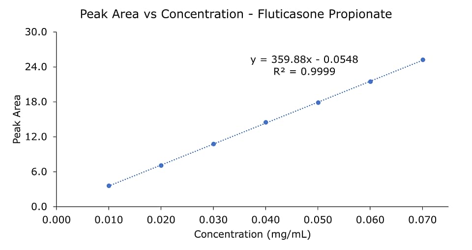 A graphical plot, with peak area on the y-axis and concentration (mg/mL) on the x-axis, obtained for fluticasone propionate solutions ranging from 0.01 to 0.07 mg/mL. This graph demonstrates the method's linearity.