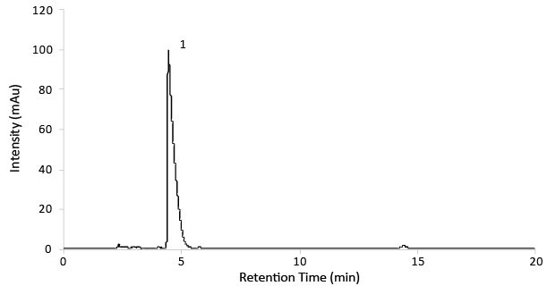 Chromatogram of Gabapentin test solution (14mg/mL)