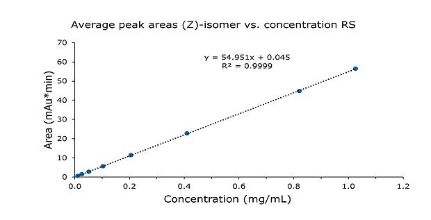 The graph plots ‘Area (mAU*min)’ on the y-axis (ranging from 0 to 70) against ‘Concentration, mg/ml’ on the x-axis (ranging from 0 to 1.2). Eight data points obtained for (Z)-isomer using doxepin HCL RS injections at concentrations between 0.01 to 1.0 mg/mL, form an almost perfect straight line, indicating a strong linear relationship between the area and concentration of the (E)-isomer. The line of best fit is represented by the equation ‘y = 54.951x + 0.045,’ with a coefficient of determination (R²) of 0.9999, suggesting an extremely high level of correlation between the variables.