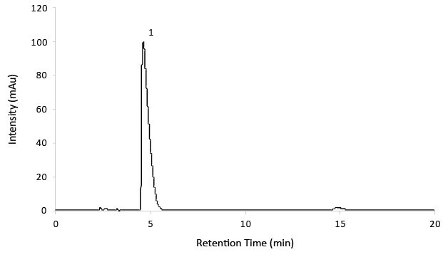 Chromatogram of System suitability solution