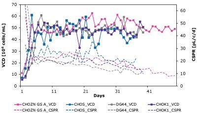 The Mobius® BreezMicrobioreactor can be used to screen for critical CSPR of clones, which is the lowest CSPR at which the steady state criteria are maintained. Data shows critical CSPR is highly clone dependent, reinforcing the need to balance nutrient needs when developing perfusion media.