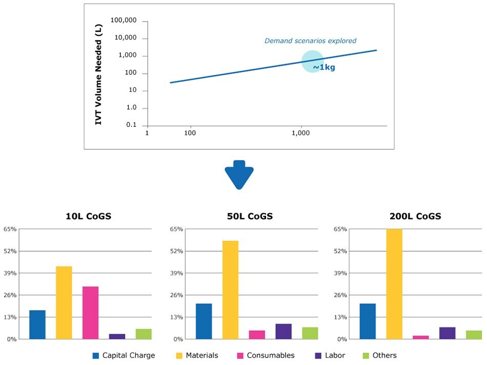 Strategies for meeting a high forecasted annual mRNA demand.