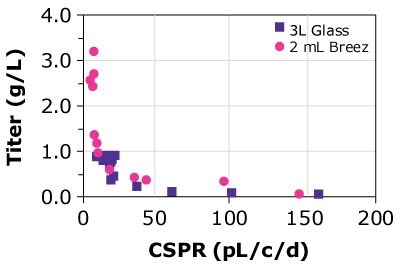 CSPR and protein titers for four different cell lines grown in the Mobius® Breez Microbioreactor were similar to those achieved using a glass bioreactor, showing the microbioreactor is able to predict productivity at a much smaller scale.