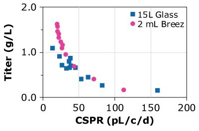 CSPR and protein titers for four different cell lines grown in the Mobius® Breez Microbioreactor were similar to those achieved using a glass bioreactor, showing the microbioreactor is able to predict productivity at a much smaller scale.