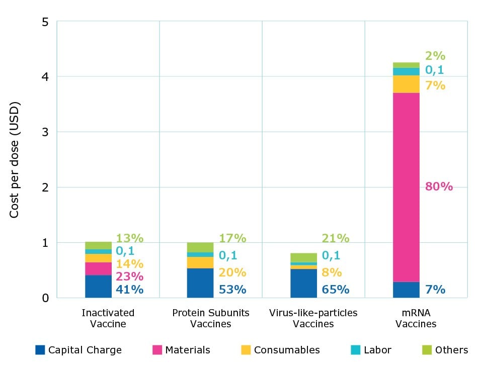 Overall cost per dose was highest for mRNA vaccines, followed by traditional Inactivated vaccines, protein subunit vaccines, and virus-like-particle vaccines.