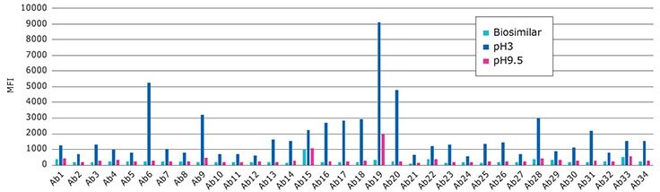 Performance of the RituBridge ELISA antibodies 1-34, multiplexed with xMAP technology (RituPlex), control known Biosimilar Mab treated at low pH.