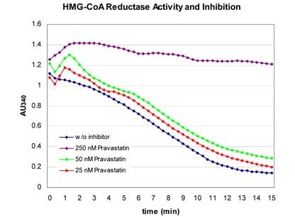 Inhibition of HMG-CoA reductase