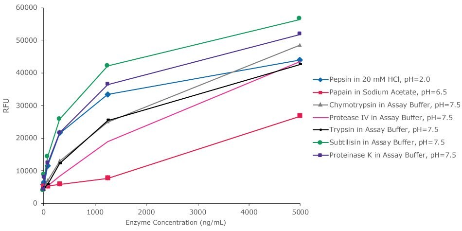 Graph showing Red Protease Detection Kit (Product No. CS0013) detection of various proteases in different buffers and pHs. Fluorescence signal was measured for pepsin, papain, chymotrypsin, protease IV, trypsin, subtilisin, and proteinase K with typical curves.