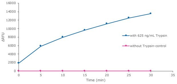 Graph showing trypsin protease activity using the Red Protease Detection Kit (Product No. CS0013). Control was substrate without trypsin and sample was substrate with 625 ng/mL of trypsin. Control is a flat line while sample shows a typical curve representing proteolysis activity.