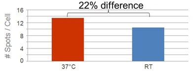 effect of temperature on ligation and amplification