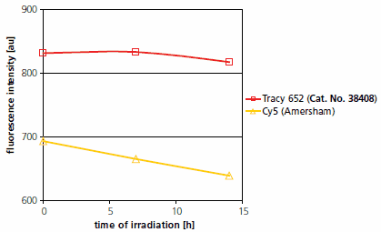 Photostability of Tracy 652 dye and Cy® 5.