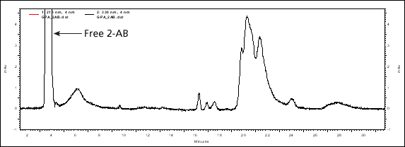 O-glycans Chromatogram