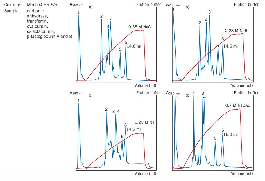 Effect of counter-ions on selectivity and resolution