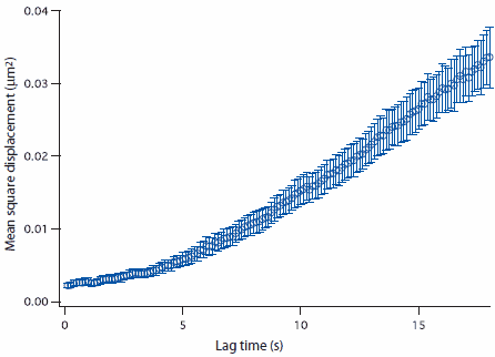 Mean square displacement (MSD) of the trace shown in Figure 3B., indicating that this molecule undergoes free diffusional behavior.