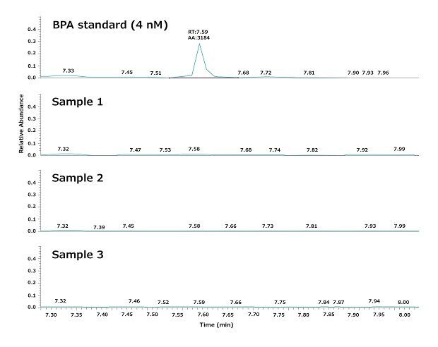 Chromatograms to assess BPA in Milli-Q® ultrapure water samples.