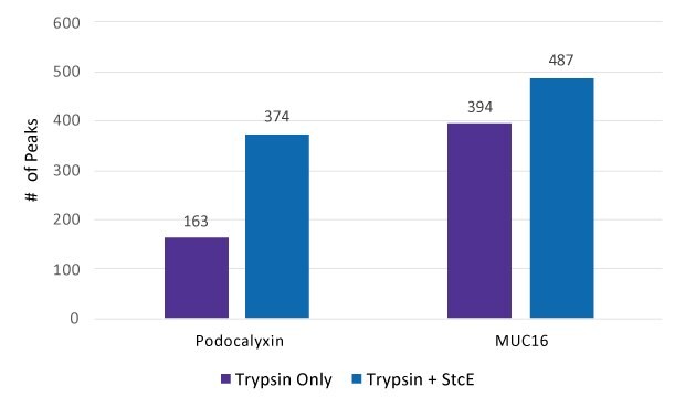 Graph showing the number of peaks in spectra by LC-MS after treatment of Podocalyxin and MUC16 by Trypsin only and by Trypsin + Mucinase StcE (Product No. SAE0202). Podocalyxin had 163 peaks with Trypsin only and 374 peaks with Trypsin + Mucinase StcE, whereas MUC16 had 394 and 487 peaks respectively.