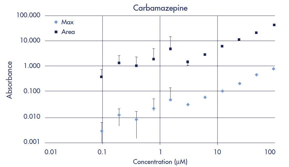 Carbamazepine Standard Curve