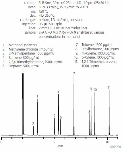 GRO-Like Analysis by Direct Injection