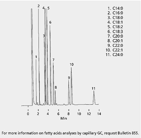 GC Analysis of FAMEs in Rapeseed Oil on SUPELCOWAX® 10