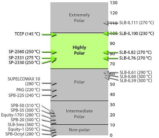 Highly Polar