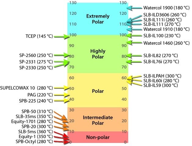 Selecting a GC Column by a Specific Stationary Phase