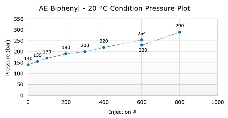 Misura della contropressione in funzione del numero di iniezioni ripetute nelle condizioni sopra descritte. La precolonna &egrave; stata cambiata all&rsquo;iniezione 600.