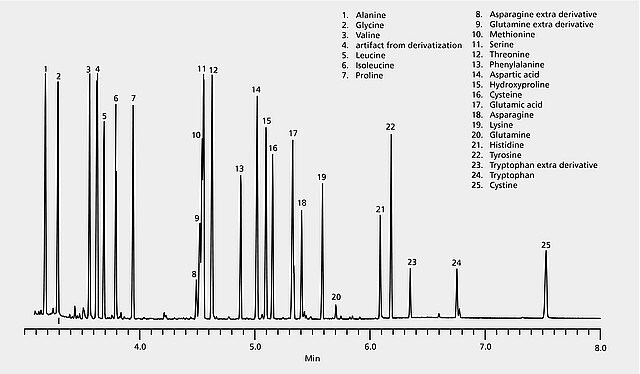 GC Analysis of Amino Acids (as TBDMS Derivatives) on SLB®-5ms (20 m x 0 ...